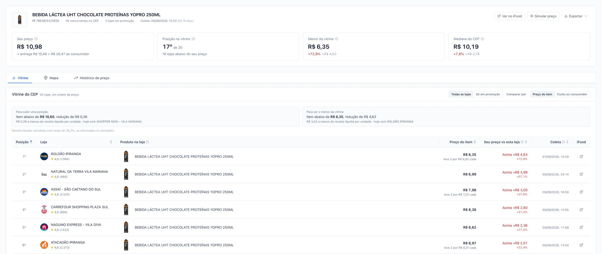 Postal-code showcase: position, lowest price and median for one product