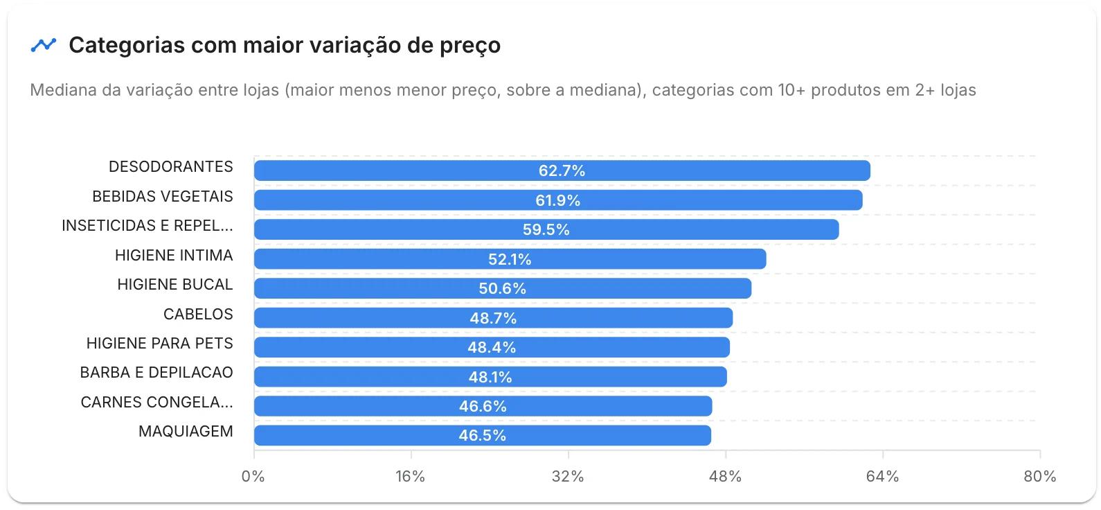 Categorias com maior variação de preço entre lojas: desodorantes, bebidas vegetais e inseticidas lideram, com variação mediana acima de 59%