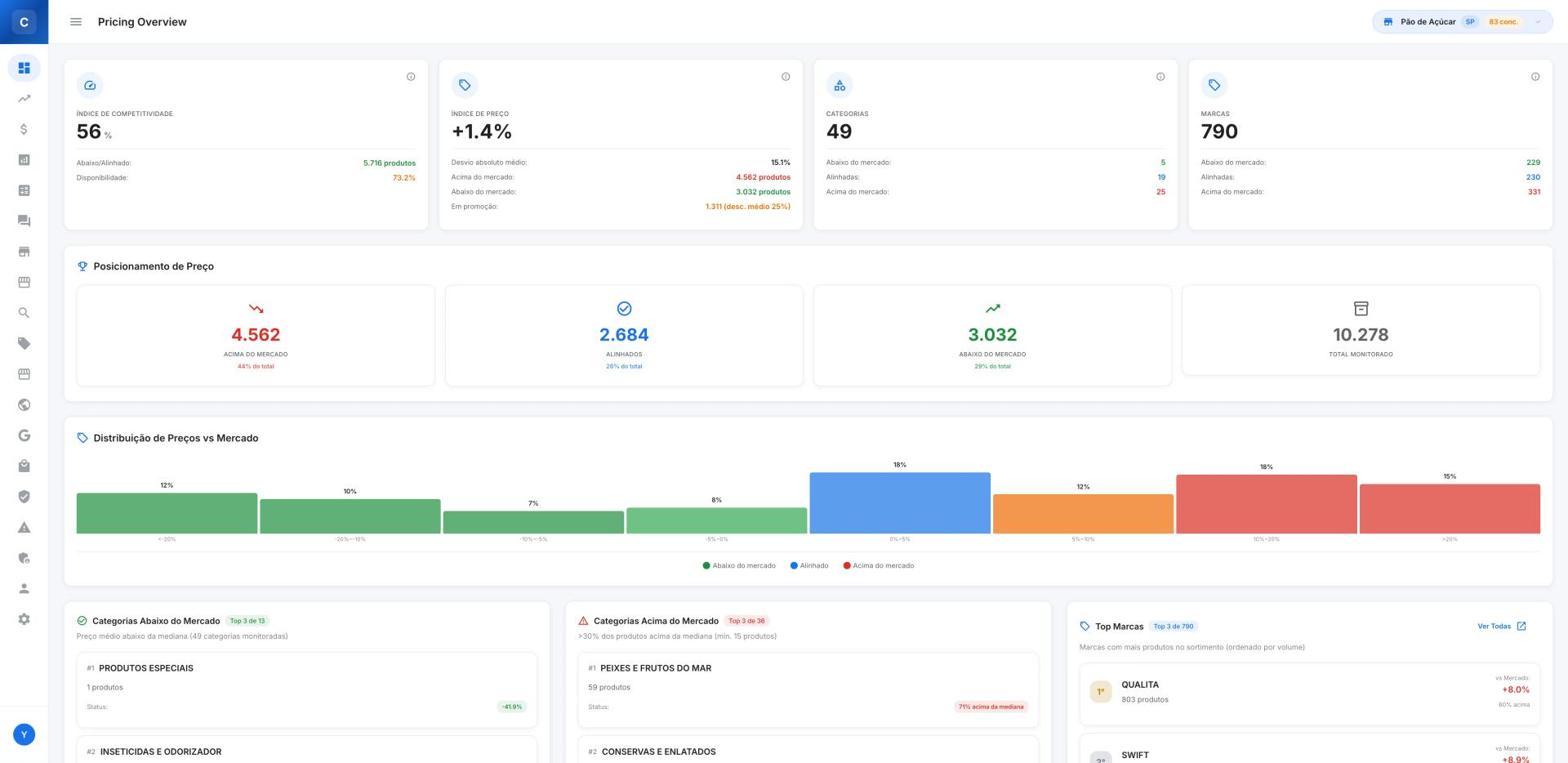 Painel de inteligência de preços da Cnova Tech — índice de competitividade, posicionamento e distribuição de preços vs. mercado
